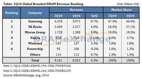 세계 D램 시장점유율 순위와 매출실적 <시장조사업체 D램익스체인지 자료>